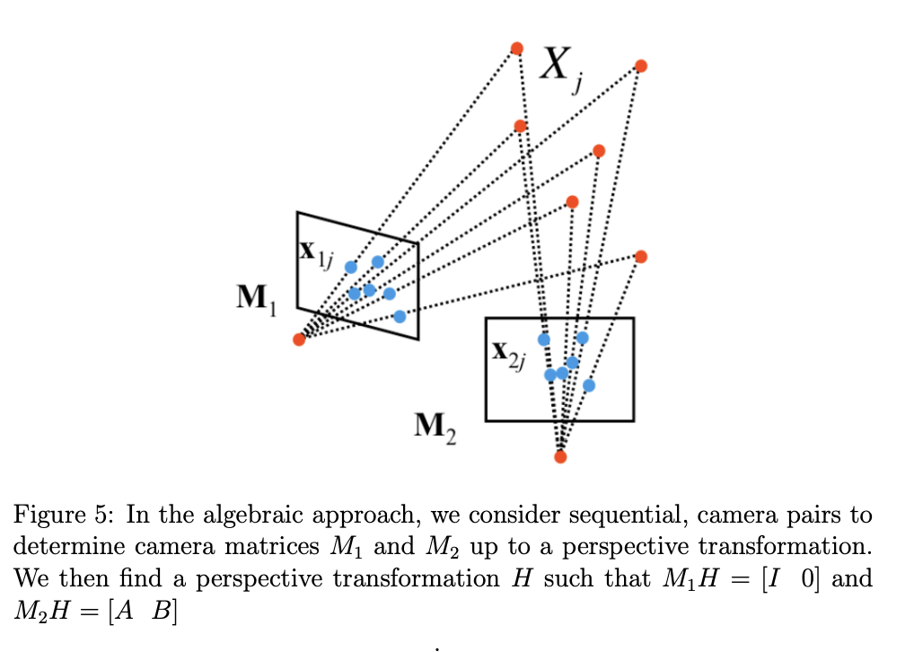Figure 5: In the algebraic approach, we consider sequential, camera pairs to determine camera matrices M1 and M2 up to a perspective transformation.